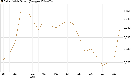 Call auf Altria Group [Société Générale Effekten GmbH] Chart