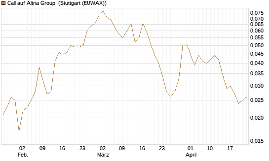 Call auf Altria Group [Société Générale Effekten GmbH] Chart