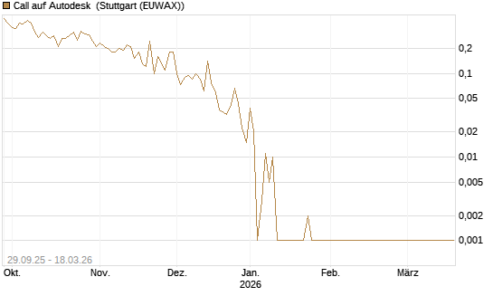 Call auf Autodesk [Société Générale Effekten GmbH] Chart