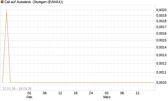 Call auf Autodesk [Société Générale Effekten GmbH] Chart
