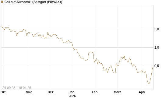 Call auf Autodesk [Société Générale Effekten GmbH] Chart