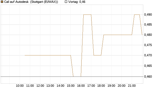 Call auf Autodesk [Société Générale Effekten GmbH] Chart