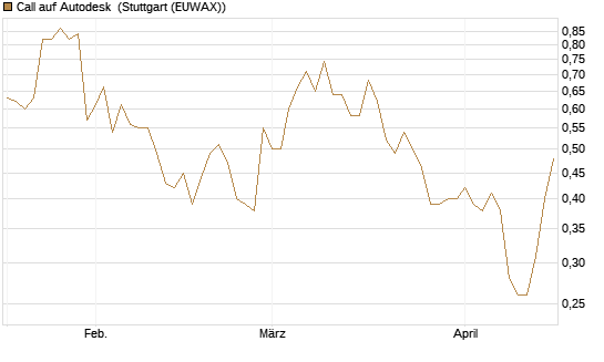 Call auf Autodesk [Société Générale Effekten GmbH] Chart