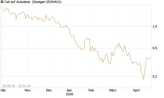Call auf Autodesk [Société Générale Effekten GmbH] Chart