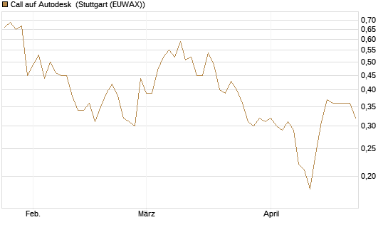 Call auf Autodesk [Société Générale Effekten GmbH] Chart