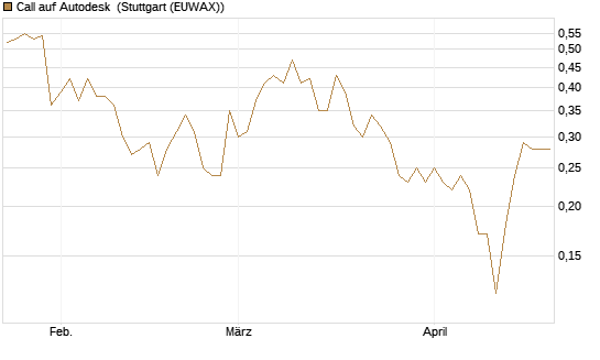 Call auf Autodesk [Société Générale Effekten GmbH] Chart