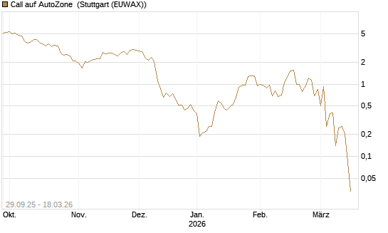 Call auf AutoZone [Société Générale Effekten GmbH] Chart