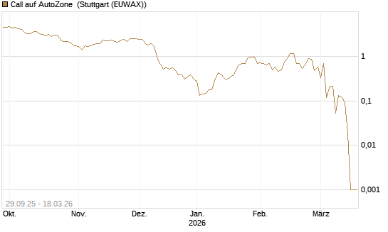 Call auf AutoZone [Société Générale Effekten GmbH] Chart