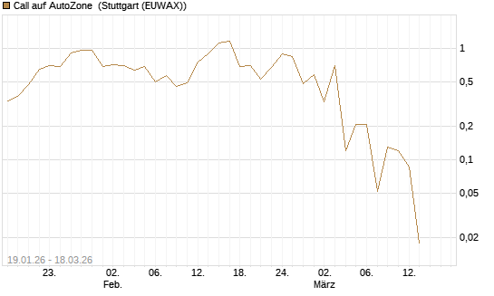 Call auf AutoZone [Société Générale Effekten GmbH] Chart