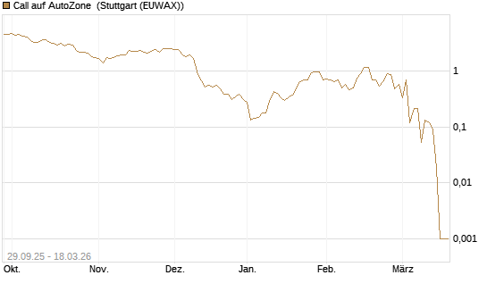 Call auf AutoZone [Société Générale Effekten GmbH] Chart