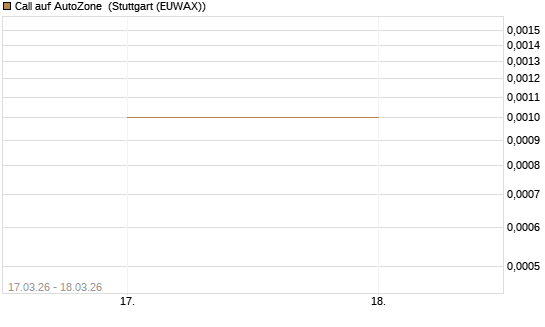 Call auf AutoZone [Société Générale Effekten GmbH] Chart