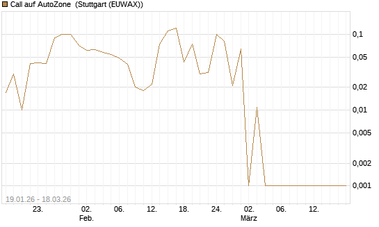 Call auf AutoZone [Société Générale Effekten GmbH] Chart