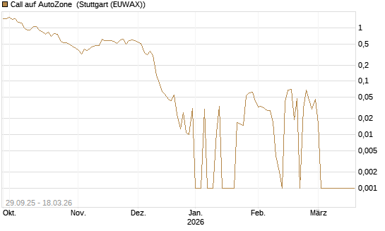Call auf AutoZone [Société Générale Effekten GmbH] Chart