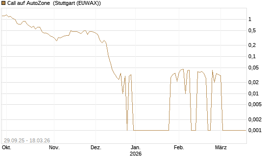 Call auf AutoZone [Société Générale Effekten GmbH] Chart