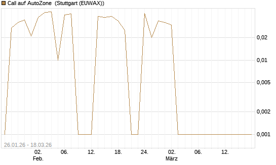 Call auf AutoZone [Société Générale Effekten GmbH] Chart