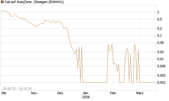 Call auf AutoZone [Société Générale Effekten GmbH] Chart