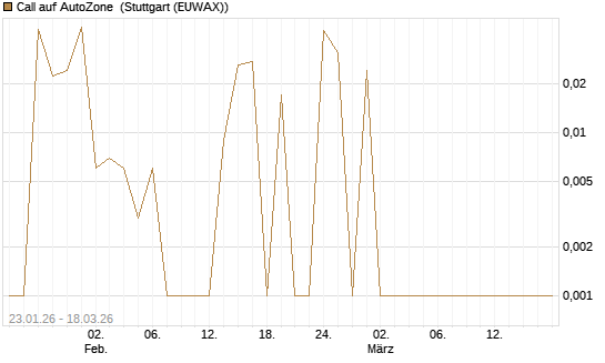 Call auf AutoZone [Société Générale Effekten GmbH] Chart