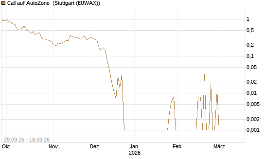 Call auf AutoZone [Société Générale Effekten GmbH] Chart