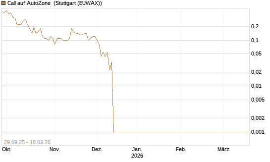 Call auf AutoZone [Société Générale Effekten GmbH] Chart