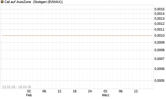 Call auf AutoZone [Société Générale Effekten GmbH] Chart