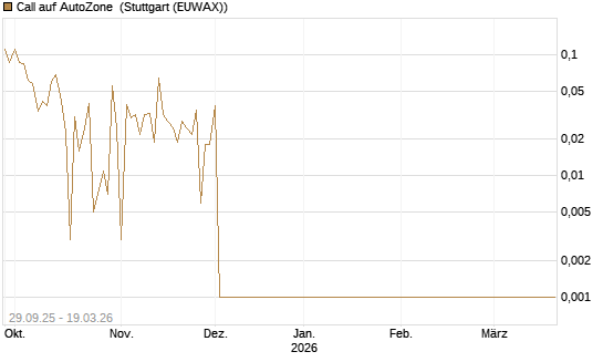Call auf AutoZone [Société Générale Effekten GmbH] Chart