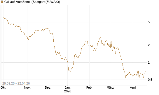 Call auf AutoZone [Société Générale Effekten GmbH] Chart