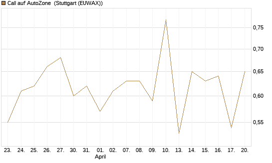 Call auf AutoZone [Société Générale Effekten GmbH] Chart