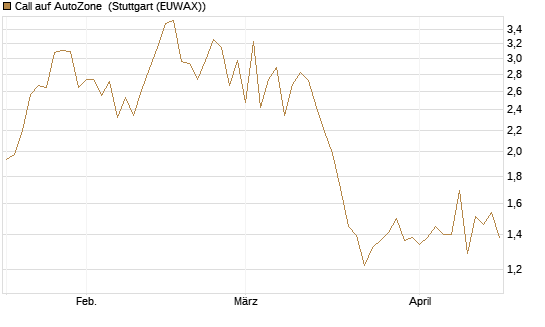 Call auf AutoZone [Société Générale Effekten GmbH] Chart