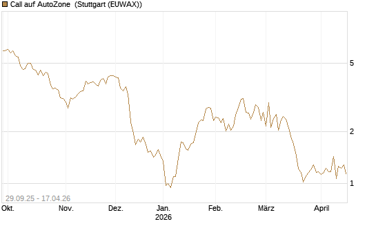 Call auf AutoZone [Société Générale Effekten GmbH] Chart