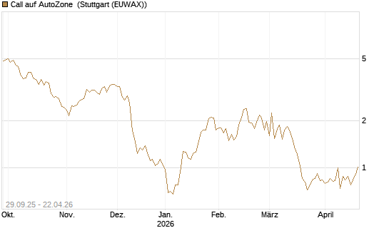 Call auf AutoZone [Société Générale Effekten GmbH] Chart