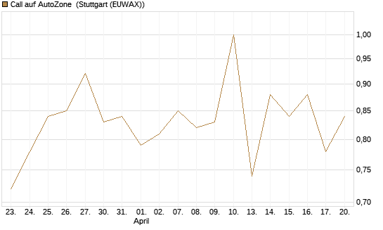 Call auf AutoZone [Société Générale Effekten GmbH] Chart