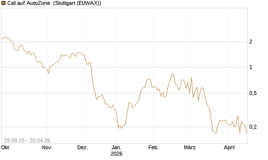 Call auf AutoZone [Société Générale Effekten GmbH] Chart