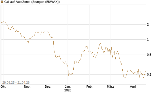 Call auf AutoZone [Société Générale Effekten GmbH] Chart