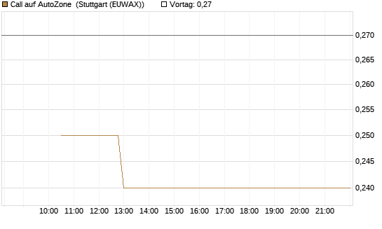 Call auf AutoZone [Société Générale Effekten GmbH] Chart