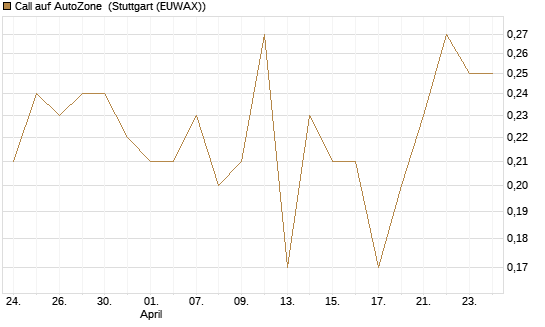 Call auf AutoZone [Société Générale Effekten GmbH] Chart