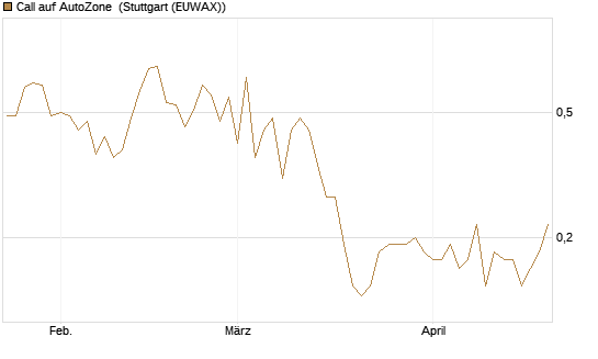 Call auf AutoZone [Société Générale Effekten GmbH] Chart