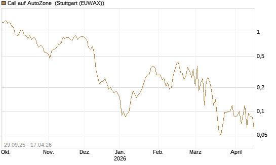 Call auf AutoZone [Société Générale Effekten GmbH] Chart