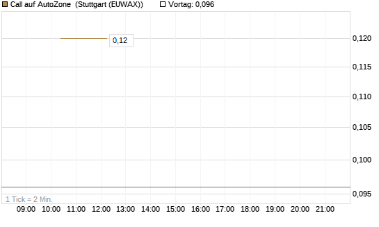 Call auf AutoZone [Société Générale Effekten GmbH] Chart