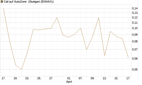 Call auf AutoZone [Société Générale Effekten GmbH] Chart