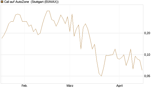 Call auf AutoZone [Société Générale Effekten GmbH] Chart