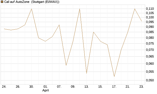 Call auf AutoZone [Société Générale Effekten GmbH] Chart