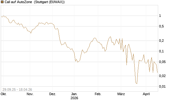 Call auf AutoZone [Société Générale Effekten GmbH] Chart