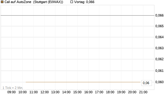 Call auf AutoZone [Société Générale Effekten GmbH] Chart