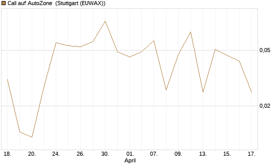 Call auf AutoZone [Société Générale Effekten GmbH] Chart