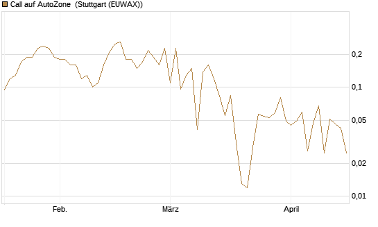 Call auf AutoZone [Société Générale Effekten GmbH] Chart
