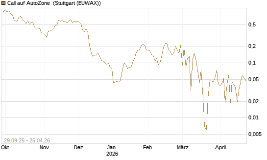 Call auf AutoZone [Société Générale Effekten GmbH] Chart