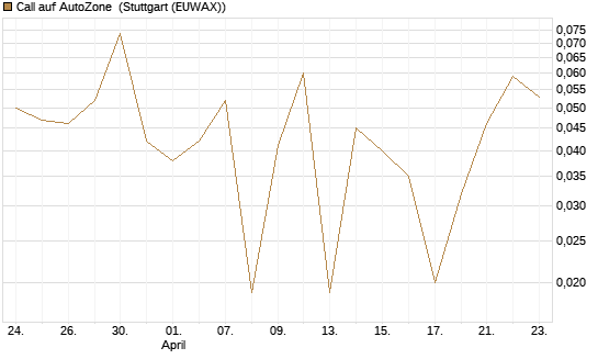 Call auf AutoZone [Société Générale Effekten GmbH] Chart