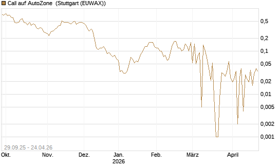 Call auf AutoZone [Société Générale Effekten GmbH] Chart
