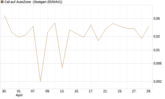 Call auf AutoZone [Société Générale Effekten GmbH] Chart