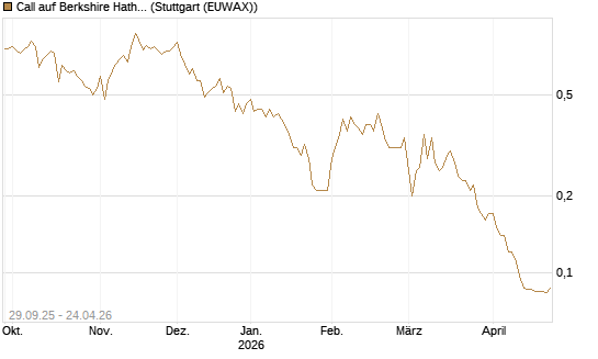Call auf Berkshire Hathaway B [Société Générale Effekten GmbH] Chart